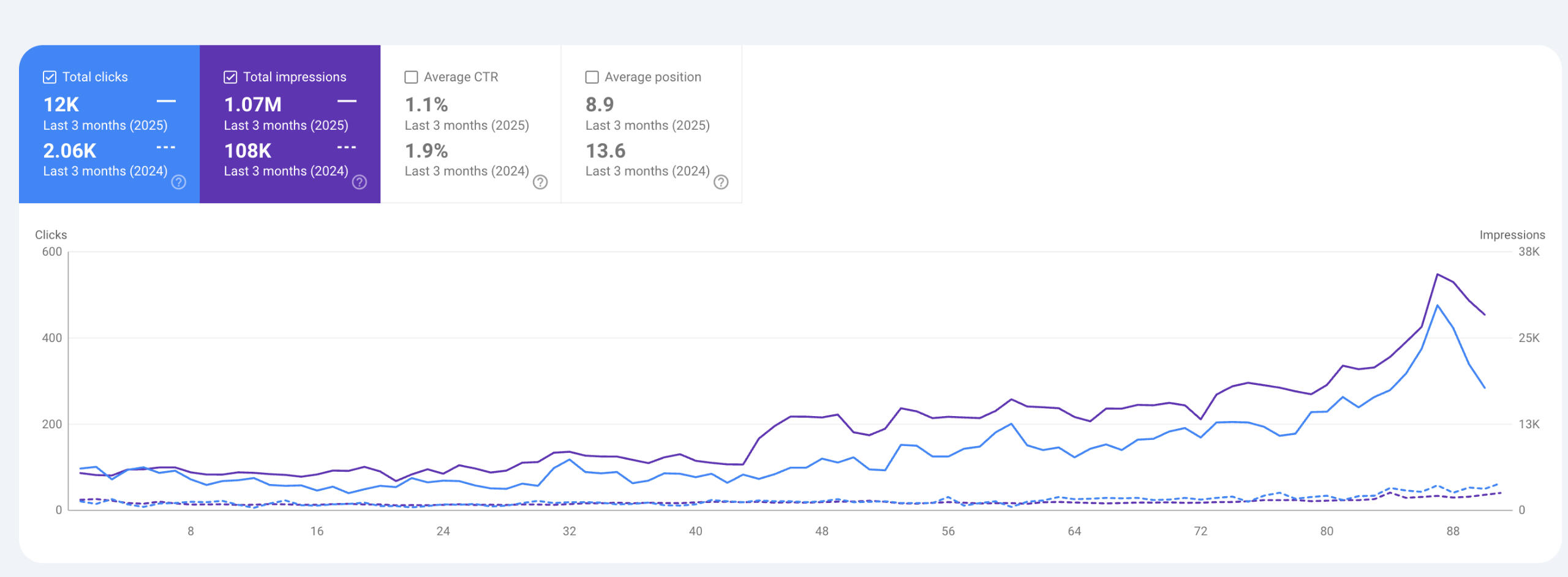 Google Search Console Clicks Increase