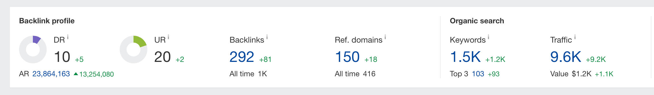 Ahrefs Screenshot Case Study Online Fruit Business